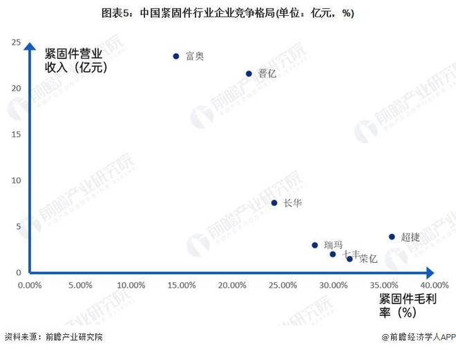 【行业深度】洞察2024:中国紧固件行业竞争格局及市场份额(附竞争格局、企业力评价等)(图2) 【行业深度】洞察2024:中国紧固件行业竞争格局及市场份额(附竞争格局、企业力评价等)(图2)