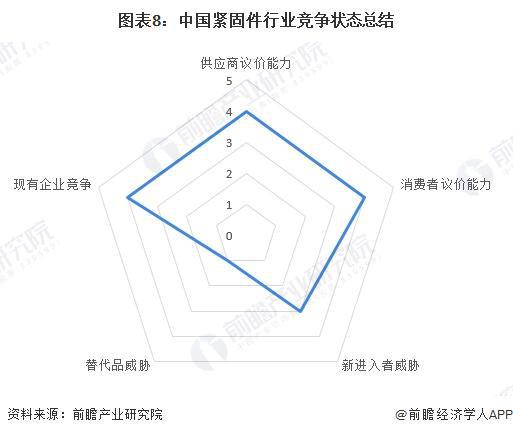 【行业深度】洞察2024:中国紧固件行业竞争格局及市场份额(附竞争格局、企业力评价等)(图5) 【行业深度】洞察2024:中国紧固件行业竞争格局及市场份额(附竞争格局、企业力评价等)(图5)