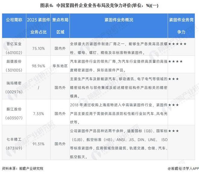 【行业深度】洞察2024:中国紧固件行业竞争格局及市场份额(附竞争格局、企业力评价等)(图3) 【行业深度】洞察2024:中国紧固件行业竞争格局及市场份额(附竞争格局、企业力评价等)(图3)