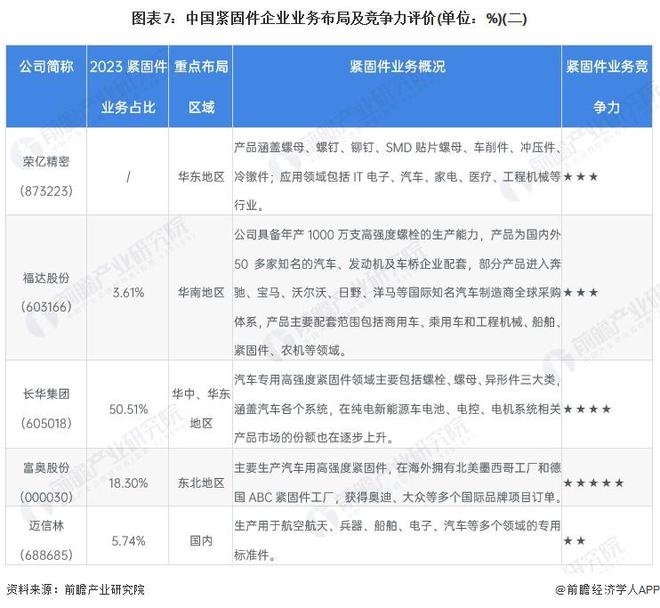 【行业深度】洞察2024:中国紧固件行业竞争格局及市场份额(附竞争格局、企业力评价等)(图4) 【行业深度】洞察2024:中国紧固件行业竞争格局及市场份额(附竞争格局、企业力评价等)(图4)