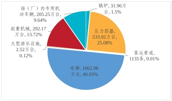 市场监管总局关于2023年全国特种设备安全状况的通告(图1) 市场监管总局关于2023年全国特种设备安全状况的通告(图1)