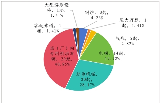 市场监管总局关于2023年全国特种设备安全状况的通告(图3) 市场监管总局关于2023年全国特种设备安全状况的通告(图3)