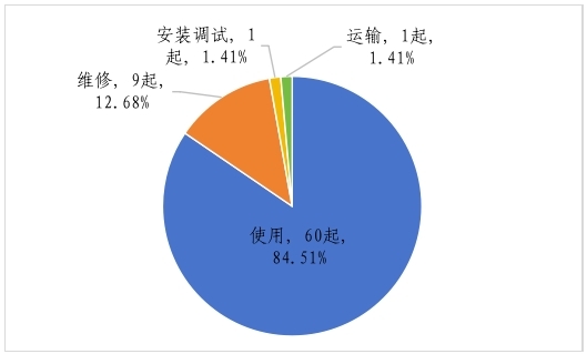 市场监管总局关于2023年全国特种设备安全状况的通告(图5) 市场监管总局关于2023年全国特种设备安全状况的通告(图5)