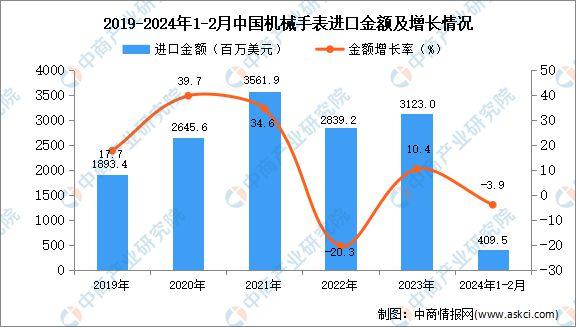 2024年1-2月中国机械手表进口数据统计分析:进口量22万只(图2) 2024年1-2月中国机械手表进口数据统计分析:进口量22万只(图2)