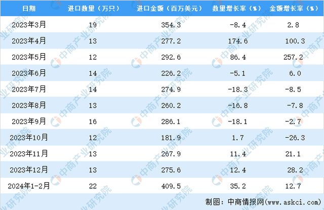 2024年1-2月中国机械手表进口数据统计分析:进口量22万只(图3) 2024年1-2月中国机械手表进口数据统计分析:进口量22万只(图3)