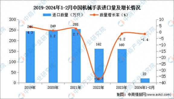 2024年1-2月中国机械手表进口数据统计分析:进口量22万只(图1) 2024年1-2月中国机械手表进口数据统计分析:进口量22万只(图1)