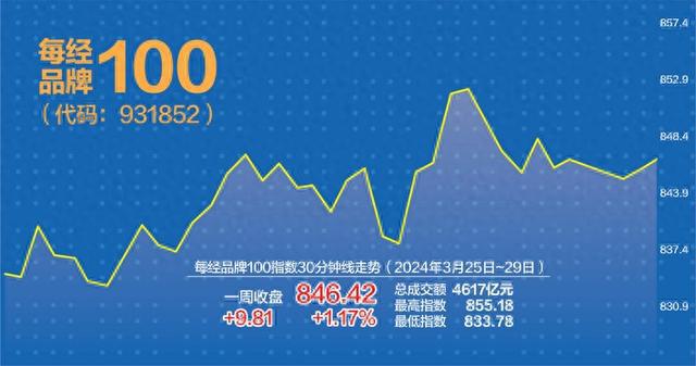 每经品牌100指数一季度涨305%(图1)