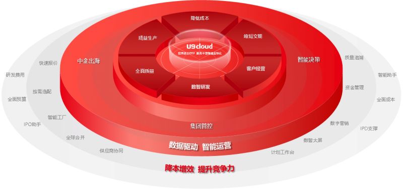 世界级云ERP用友U9 cloud服务中国制造全球化!(图1) 世界级云ERP用友U9 cloud服务中国制造全球化!(图1)