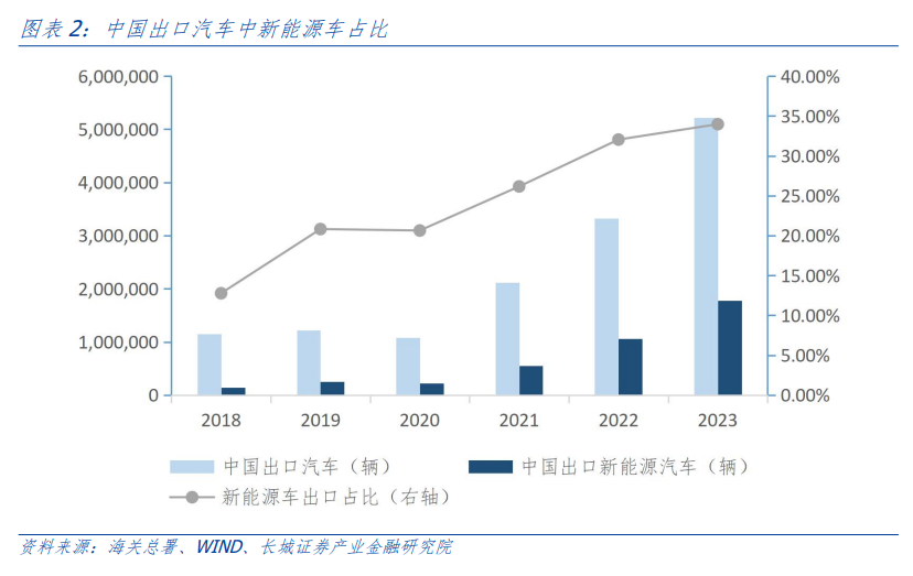投资策略研究 新能源汽车的前路——出海系列之三(图1) 投资策略研究 新能源汽车的前路——出海系列之三(图1)