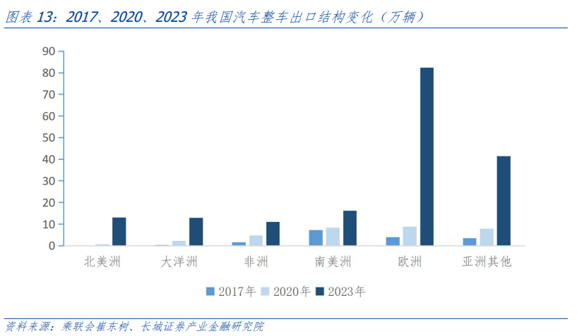 投资策略研究 新能源汽车的前路——出海系列之三(图6) 投资策略研究 新能源汽车的前路——出海系列之三(图6)
