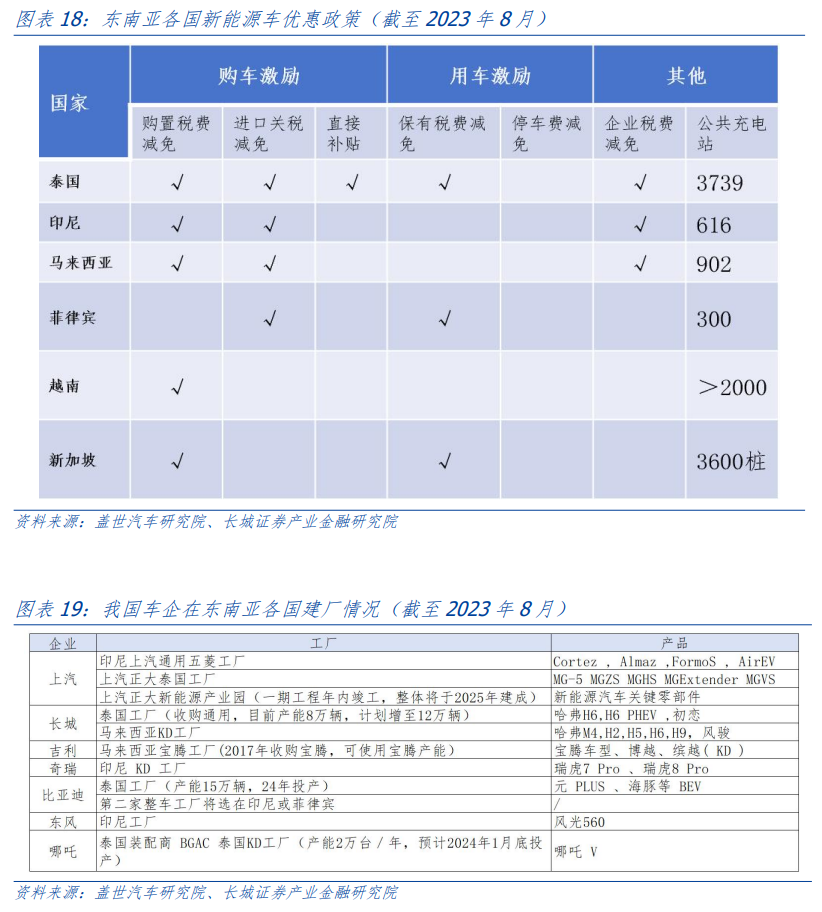 投资策略研究 新能源汽车的前路——出海系列之三(图11) 投资策略研究 新能源汽车的前路——出海系列之三(图11)