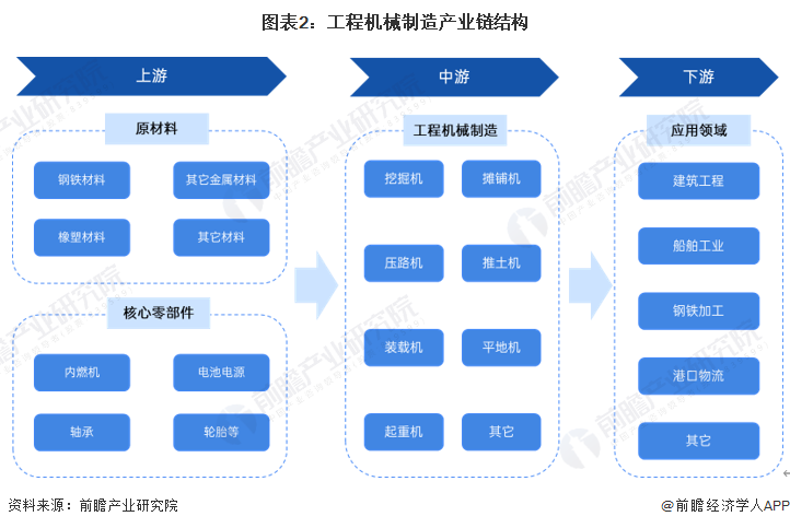预见2024:2024年中国工程机械制造行业市场规模、竞争格局及发展前景预测 未来市场规模有望突破万亿元(图2) 预见2024:2024年中国工程机械制造行业市场规模、竞争格局及发展前景预测 未来市场规模有望突破万亿元(图2)