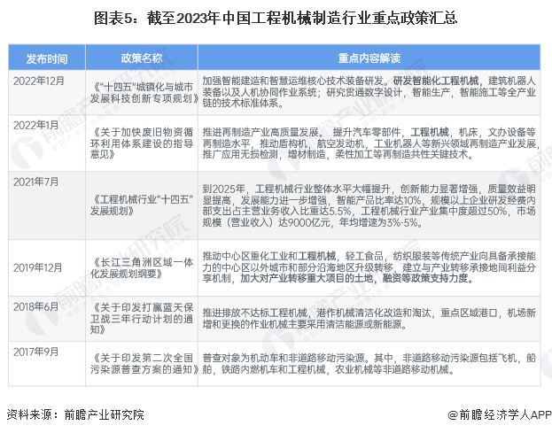 预见2024:2024年中国工程机械制造行业市场规模、竞争格局及发展前景预测 未来市场规模有望突破万亿元(图5) 预见2024:2024年中国工程机械制造行业市场规模、竞争格局及发展前景预测 未来市场规模有望突破万亿元(图5)