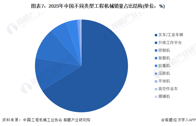 预见2024:2024年中国工程机械制造行业市场规模、竞争格局及发展前景预测 未来市场规模有望突破万亿元(图7) 预见2024:2024年中国工程机械制造行业市场规模、竞争格局及发展前景预测 未来市场规模有望突破万亿元(图7)
