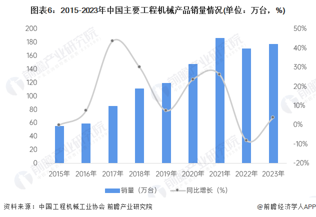 预见2024:2024年中国工程机械制造行业市场规模、竞争格局及发展前景预测 未来市场规模有望突破万亿元(图6) 预见2024:2024年中国工程机械制造行业市场规模、竞争格局及发展前景预测 未来市场规模有望突破万亿元(图6)