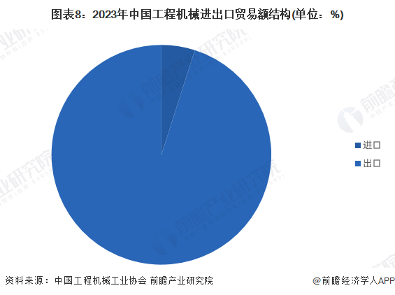 预见2024:2024年中国工程机械制造行业市场规模、竞争格局及发展前景预测 未来市场规模有望突破万亿元(图8) 预见2024:2024年中国工程机械制造行业市场规模、竞争格局及发展前景预测 未来市场规模有望突破万亿元(图8)