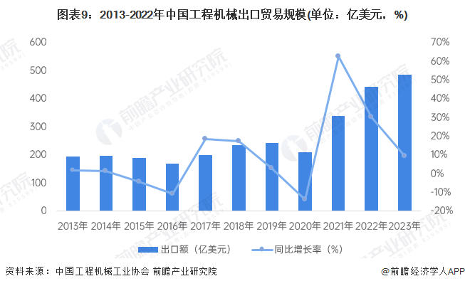 预见2024:2024年中国工程机械制造行业市场规模、竞争格局及发展前景预测 未来市场规模有望突破万亿元(图9) 预见2024:2024年中国工程机械制造行业市场规模、竞争格局及发展前景预测 未来市场规模有望突破万亿元(图9)