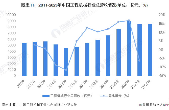 预见2024:2024年中国工程机械制造行业市场规模、竞争格局及发展前景预测 未来市场规模有望突破万亿元(图11) 预见2024:2024年中国工程机械制造行业市场规模、竞争格局及发展前景预测 未来市场规模有望突破万亿元(图11)