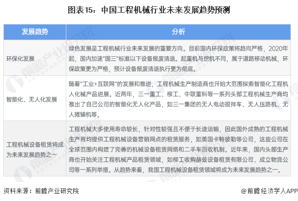 预见2024:2024年中国工程机械制造行业市场规模、竞争格局及发展前景预测 未来市场规模有望突破万亿元(图15) 预见2024:2024年中国工程机械制造行业市场规模、竞争格局及发展前景预测 未来市场规模有望突破万亿元(图15)