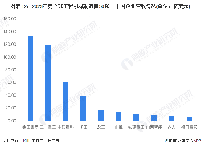 预见2024:2024年中国工程机械制造行业市场规模、竞争格局及发展前景预测 未来市场规模有望突破万亿元(图12) 预见2024:2024年中国工程机械制造行业市场规模、竞争格局及发展前景预测 未来市场规模有望突破万亿元(图12)