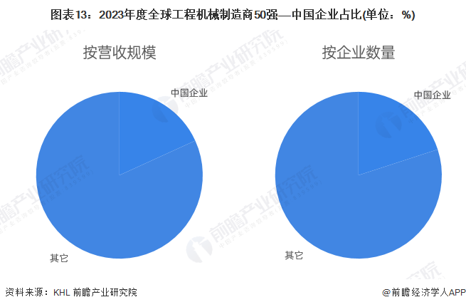 预见2024:2024年中国工程机械制造行业市场规模、竞争格局及发展前景预测 未来市场规模有望突破万亿元(图13) 预见2024:2024年中国工程机械制造行业市场规模、竞争格局及发展前景预测 未来市场规模有望突破万亿元(图13)