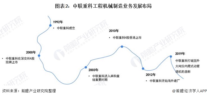 干货!2021年中国工程机械龙头——中联重科:“八大系列”产品布局工程机械业务(图2) 干货!2021年中国工程机械龙头——中联重科:“八大系列”产品布局工程机械业务(图2)