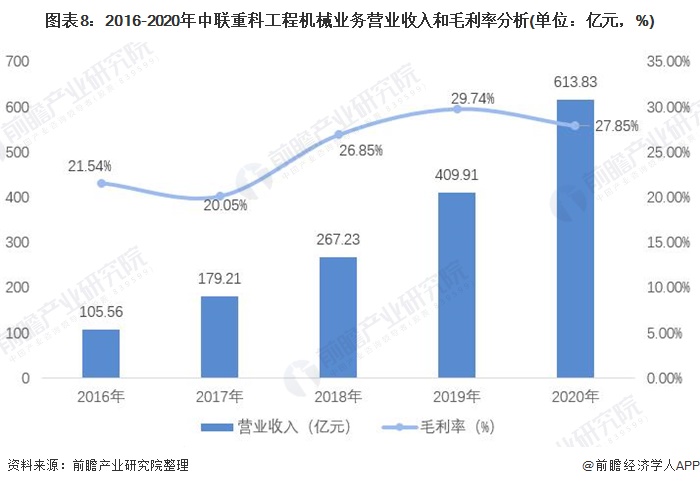 干货!2021年中国工程机械龙头——中联重科:“八大系列”产品布局工程机械业务(图8) 干货!2021年中国工程机械龙头——中联重科:“八大系列”产品布局工程机械业务(图8)