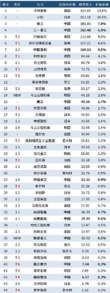 2022全球工程机械50强:CAT占全球市场138%我国企业呢?(图6) 2022全球工程机械50强:CAT占全球市场138%我国企业呢?(图6)