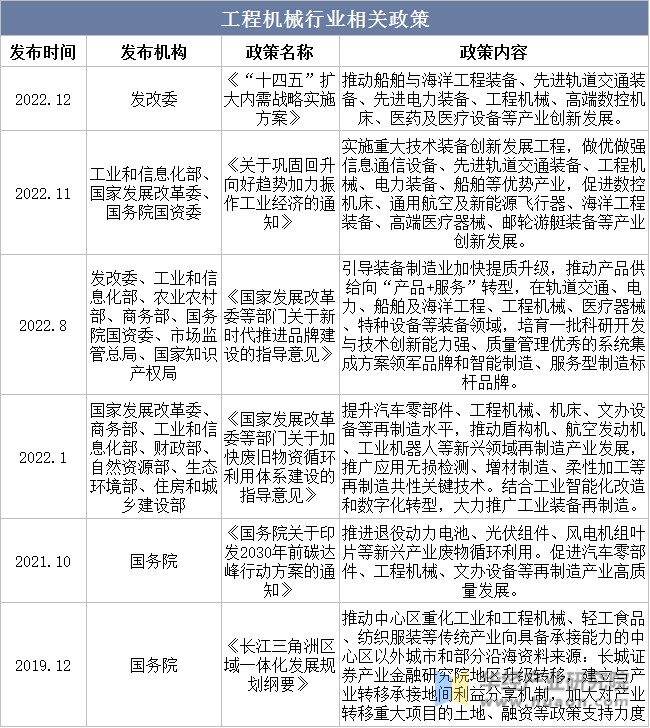 2023年中国工程机械行业现状及趋势分析国内主要工程机械产品销售量大幅攀升「图」(图2) 2023年中国工程机械行业现状及趋势分析国内主要工程机械产品销售量大幅攀升「图」(图2)