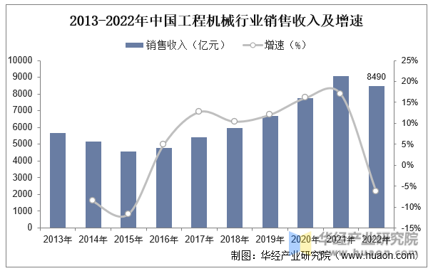 2023年中国工程机械行业现状及趋势分析国内主要工程机械产品销售量大幅攀升「图」(图4) 2023年中国工程机械行业现状及趋势分析国内主要工程机械产品销售量大幅攀升「图」(图4)