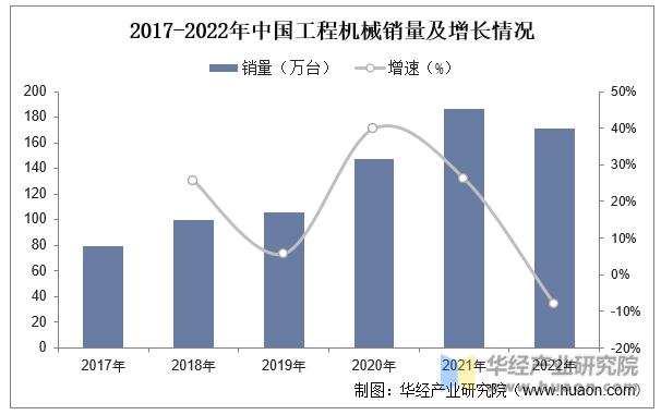 2023年中国工程机械行业现状及趋势分析国内主要工程机械产品销售量大幅攀升「图」(图5) 2023年中国工程机械行业现状及趋势分析国内主要工程机械产品销售量大幅攀升「图」(图5)
