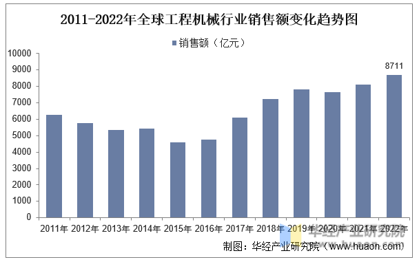 2023年中国工程机械行业现状及趋势分析国内主要工程机械产品销售量大幅攀升「图」(图3) 2023年中国工程机械行业现状及趋势分析国内主要工程机械产品销售量大幅攀升「图」(图3)