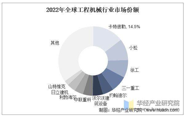 2023年中国工程机械行业现状及趋势分析国内主要工程机械产品销售量大幅攀升「图」(图9) 2023年中国工程机械行业现状及趋势分析国内主要工程机械产品销售量大幅攀升「图」(图9)