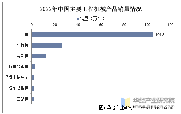 2023年中国工程机械行业现状及趋势分析国内主要工程机械产品销售量大幅攀升「图」(图6) 2023年中国工程机械行业现状及趋势分析国内主要工程机械产品销售量大幅攀升「图」(图6)