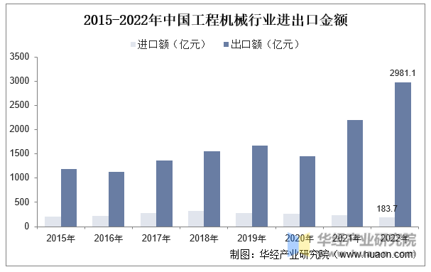 2023年中国工程机械行业现状及趋势分析国内主要工程机械产品销售量大幅攀升「图」(图8) 2023年中国工程机械行业现状及趋势分析国内主要工程机械产品销售量大幅攀升「图」(图8)