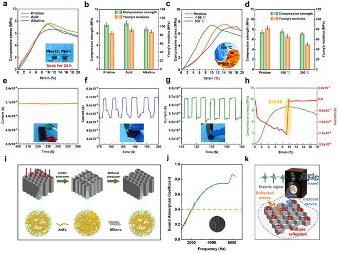 陕西科技大学张美云教授、杨斌副教授团队Adv Fiber Mater:功能结构一体化的多功能芳纶吸波蜂窝材料(图6) 陕西科技大学张美云教授、杨斌副教授团队Adv Fiber Mater:功能结构一体化的多功能芳纶吸波蜂窝材料(图6)