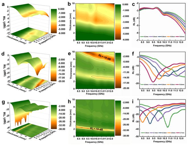 陕西科技大学张美云教授、杨斌副教授团队Adv Fiber Mater:功能结构一体化的多功能芳纶吸波蜂窝材料(图4) 陕西科技大学张美云教授、杨斌副教授团队Adv Fiber Mater:功能结构一体化的多功能芳纶吸波蜂窝材料(图4)