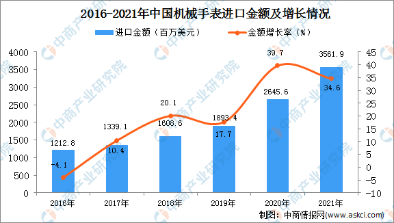 2021年度中国机械手表进口数据统计分析(图1) 2021年度中国机械手表进口数据统计分析(图1)