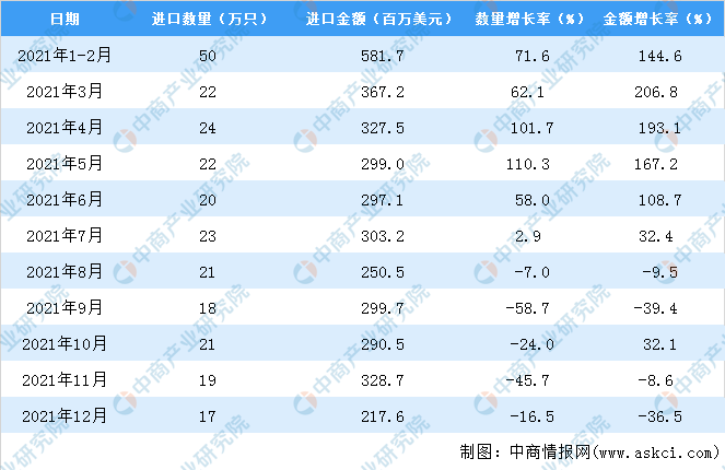 2021年度中国机械手表进口数据统计分析(图2) 2021年度中国机械手表进口数据统计分析(图2)