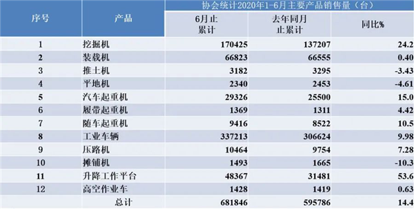 上半年我国工程机械销量同比增144%(图1)