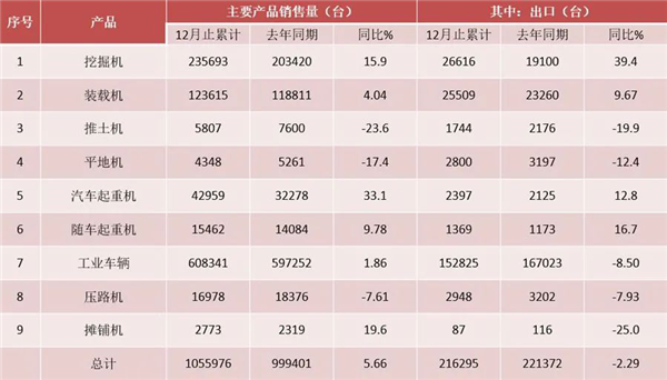 上半年我国工程机械销量同比增144%(图3)