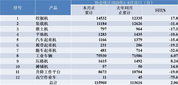 上半年我国工程机械销量同比增144%(图2)