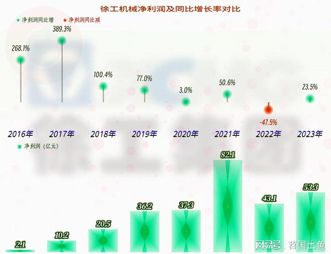 徐工机械在下跌的市场中表现相对较好国际化进程也在稳步推进(图7) 徐工机械在下跌的市场中表现相对较好国际化进程也在稳步推进(图7)