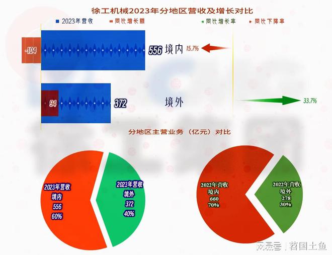 徐工机械在下跌的市场中表现相对较好国际化进程也在稳步推进(图4) 徐工机械在下跌的市场中表现相对较好国际化进程也在稳步推进(图4)