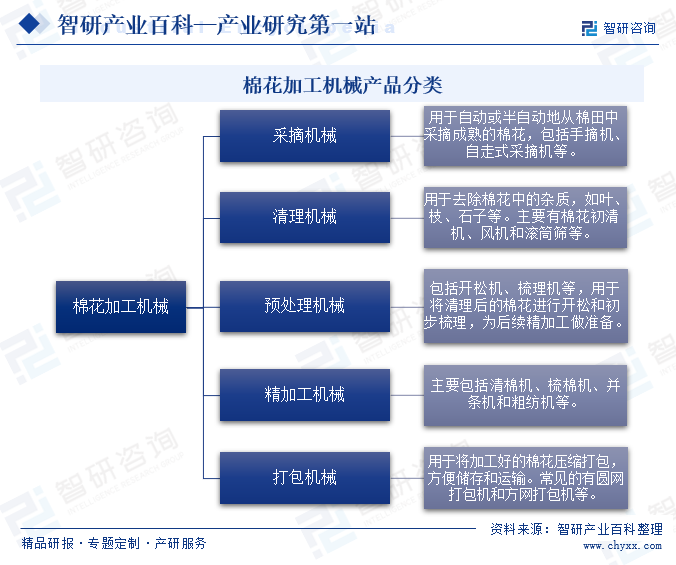 棉花加工机械(图1) 棉花加工机械(图1)
