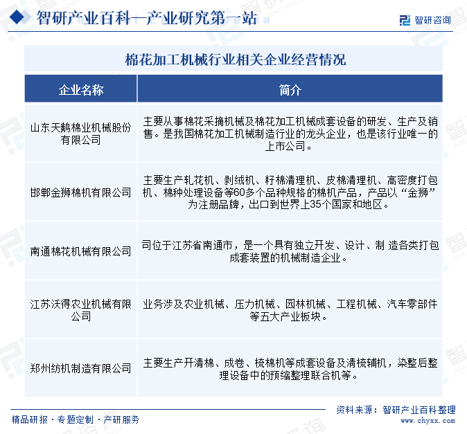棉花加工机械(图6) 棉花加工机械(图6)