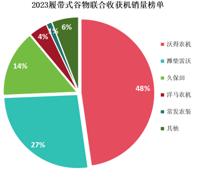 行业观察:中国农业机械行业巨头之争从销量到创新谁能称王?(图7) 行业观察:中国农业机械行业巨头之争从销量到创新谁能称王?(图7)