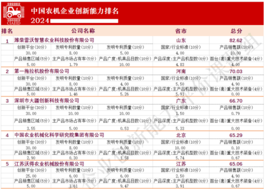 行业观察:中国农业机械行业巨头之争从销量到创新谁能称王?(图9) 行业观察:中国农业机械行业巨头之争从销量到创新谁能称王?(图9)