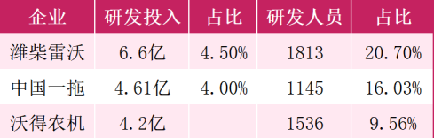 行业观察:中国农业机械行业巨头之争从销量到创新谁能称王?(图8) 行业观察:中国农业机械行业巨头之争从销量到创新谁能称王?(图8)