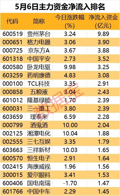 主力资金丨12股获主力重点出击大消费类白马股受青睐(图1) 主力资金丨12股获主力重点出击大消费类白马股受青睐(图1)
